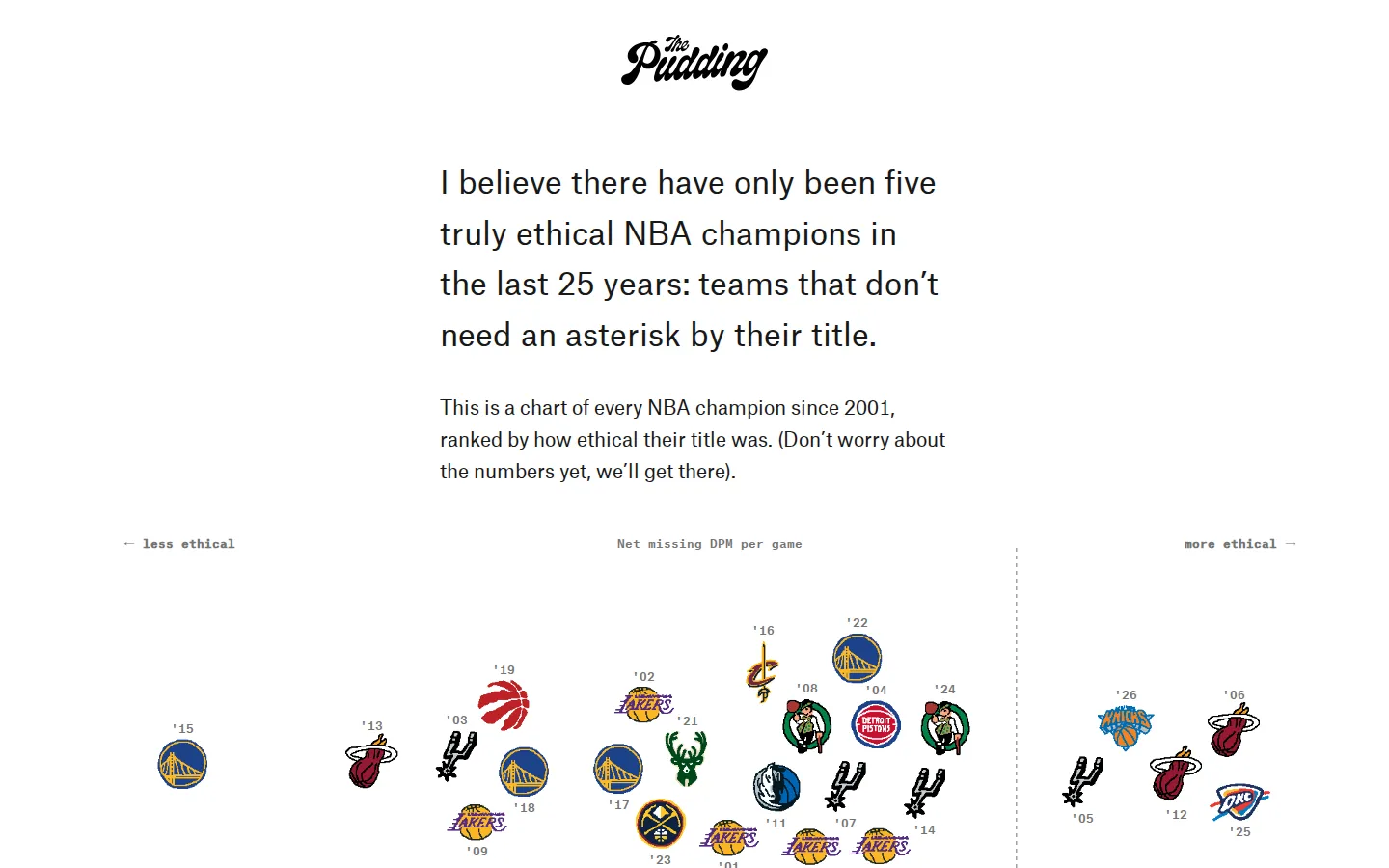 Ethical NBA Championships, Ranked website homepage screenshot