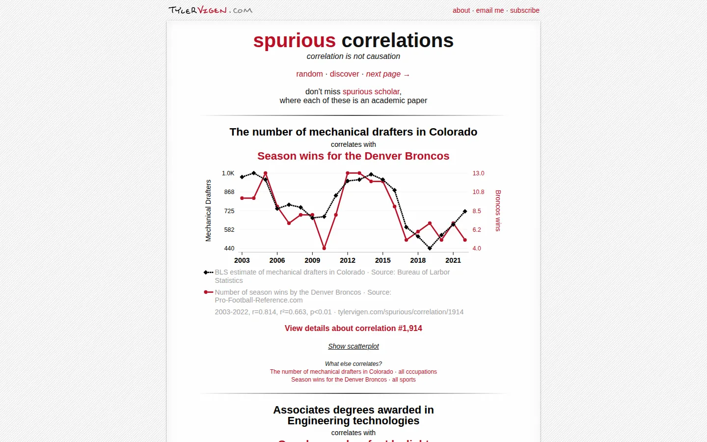 Spurious Correlations website homepage screenshot